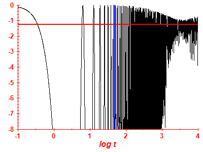 Survival probability log